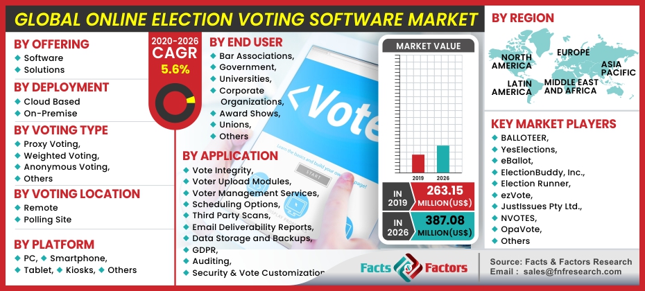 Global Online Election Voting Software Market